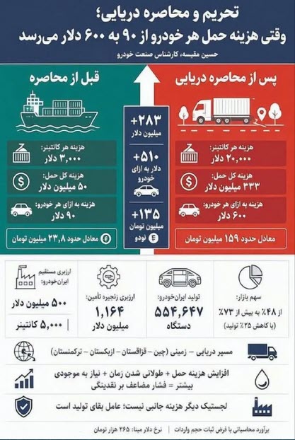 جهش هزینه حمل هر خودرو از ۹۰ به ۶۰۰ دلار